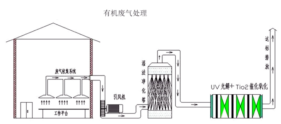 有機(jī)廢氣