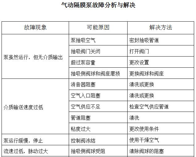 氣動(dòng)隔膜泵故障分析